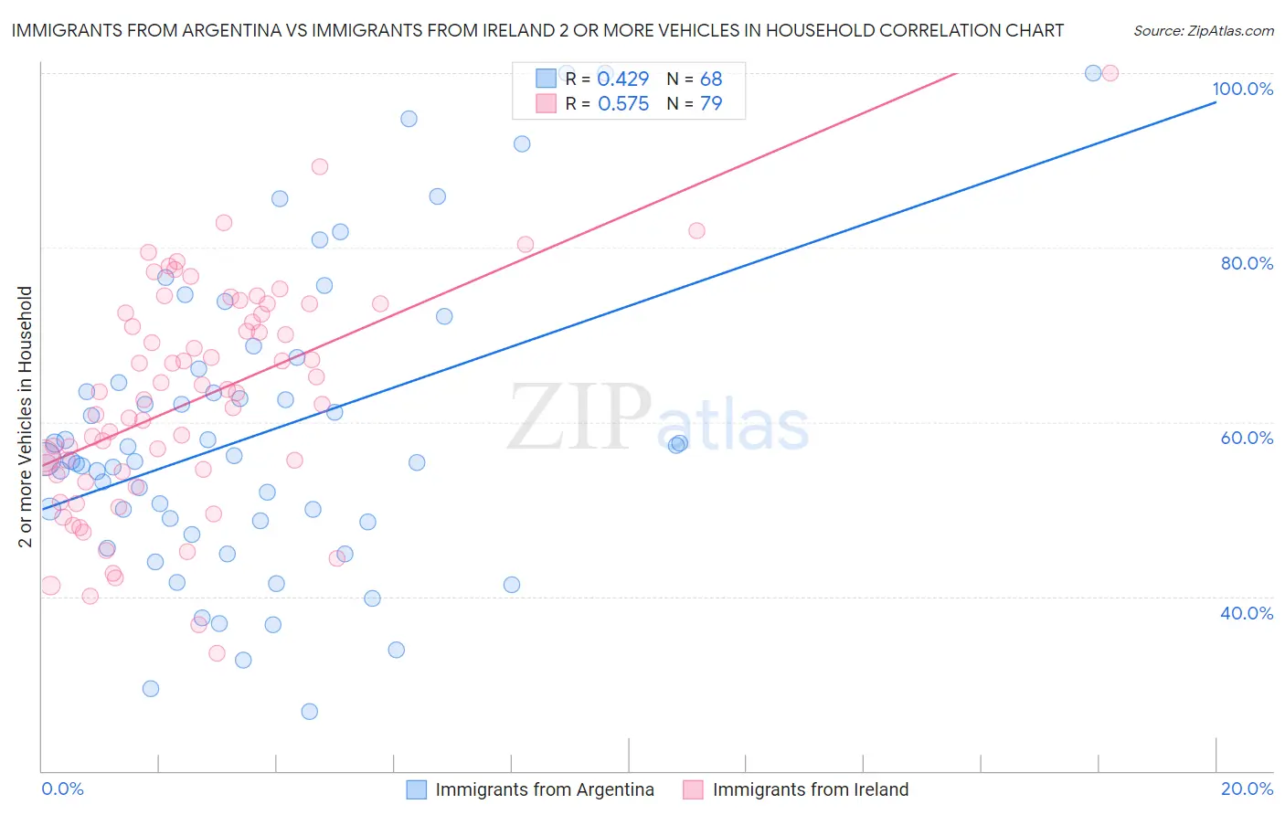 Immigrants from Argentina vs Immigrants from Ireland 2 or more Vehicles in Household