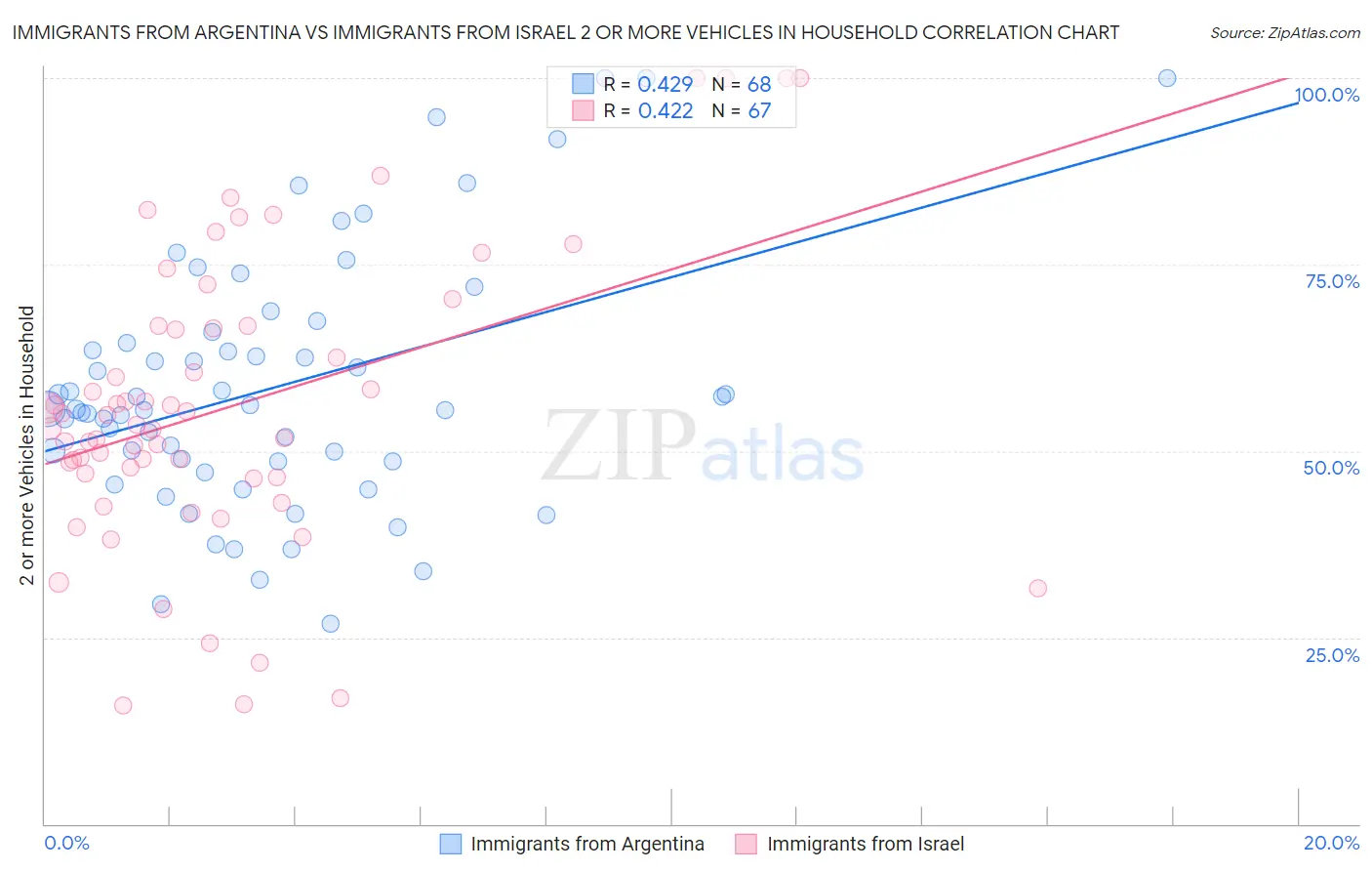 Immigrants from Argentina vs Immigrants from Israel 2 or more Vehicles in Household