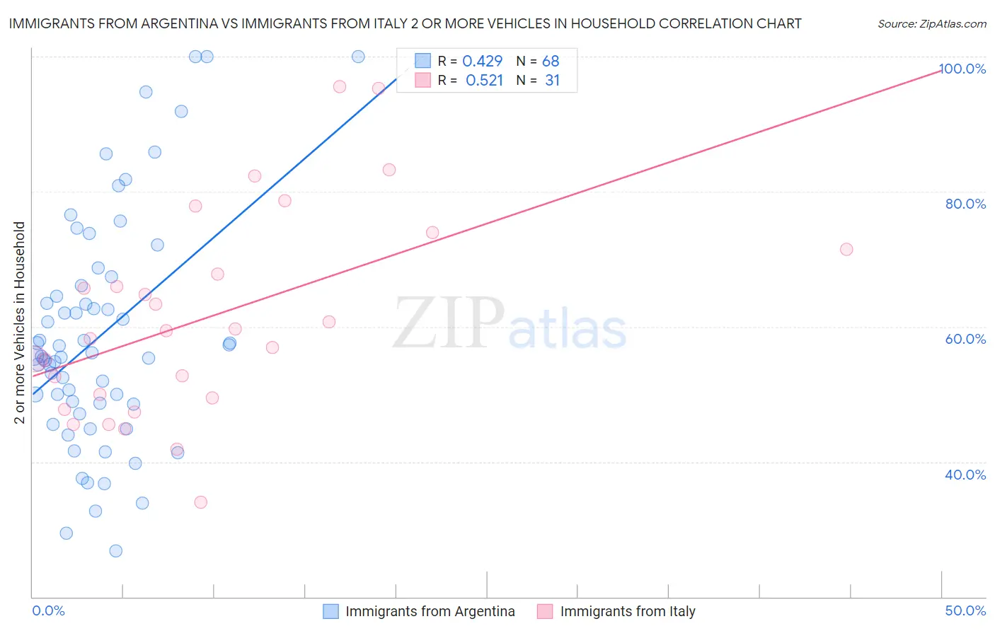 Immigrants from Argentina vs Immigrants from Italy 2 or more Vehicles in Household