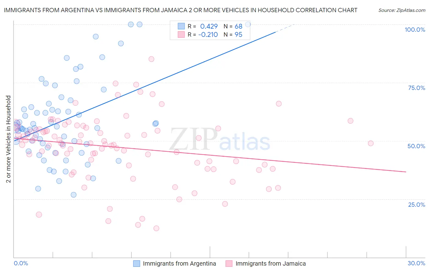 Immigrants from Argentina vs Immigrants from Jamaica 2 or more Vehicles in Household