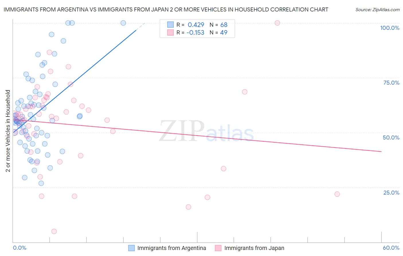 Immigrants from Argentina vs Immigrants from Japan 2 or more Vehicles in Household