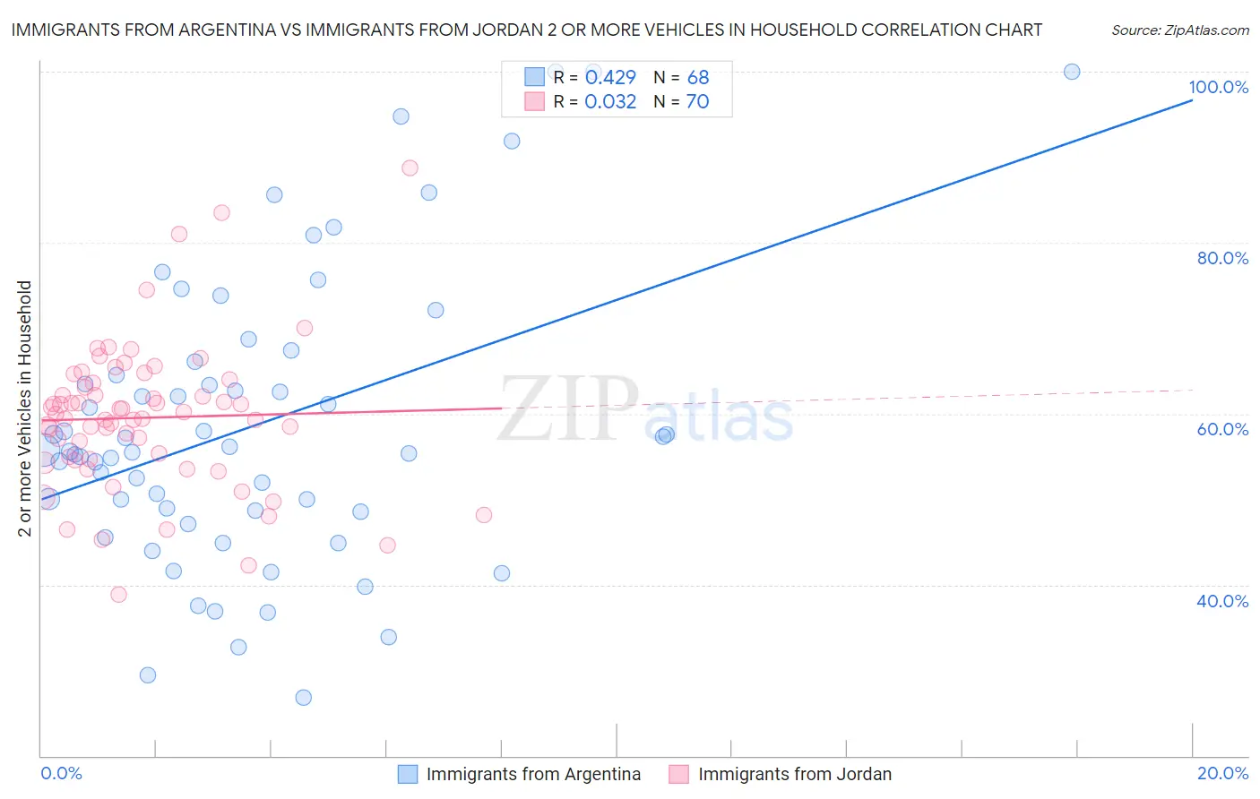 Immigrants from Argentina vs Immigrants from Jordan 2 or more Vehicles in Household