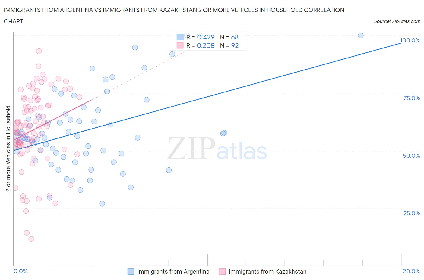 Immigrants from Argentina vs Immigrants from Kazakhstan 2 or more Vehicles in Household