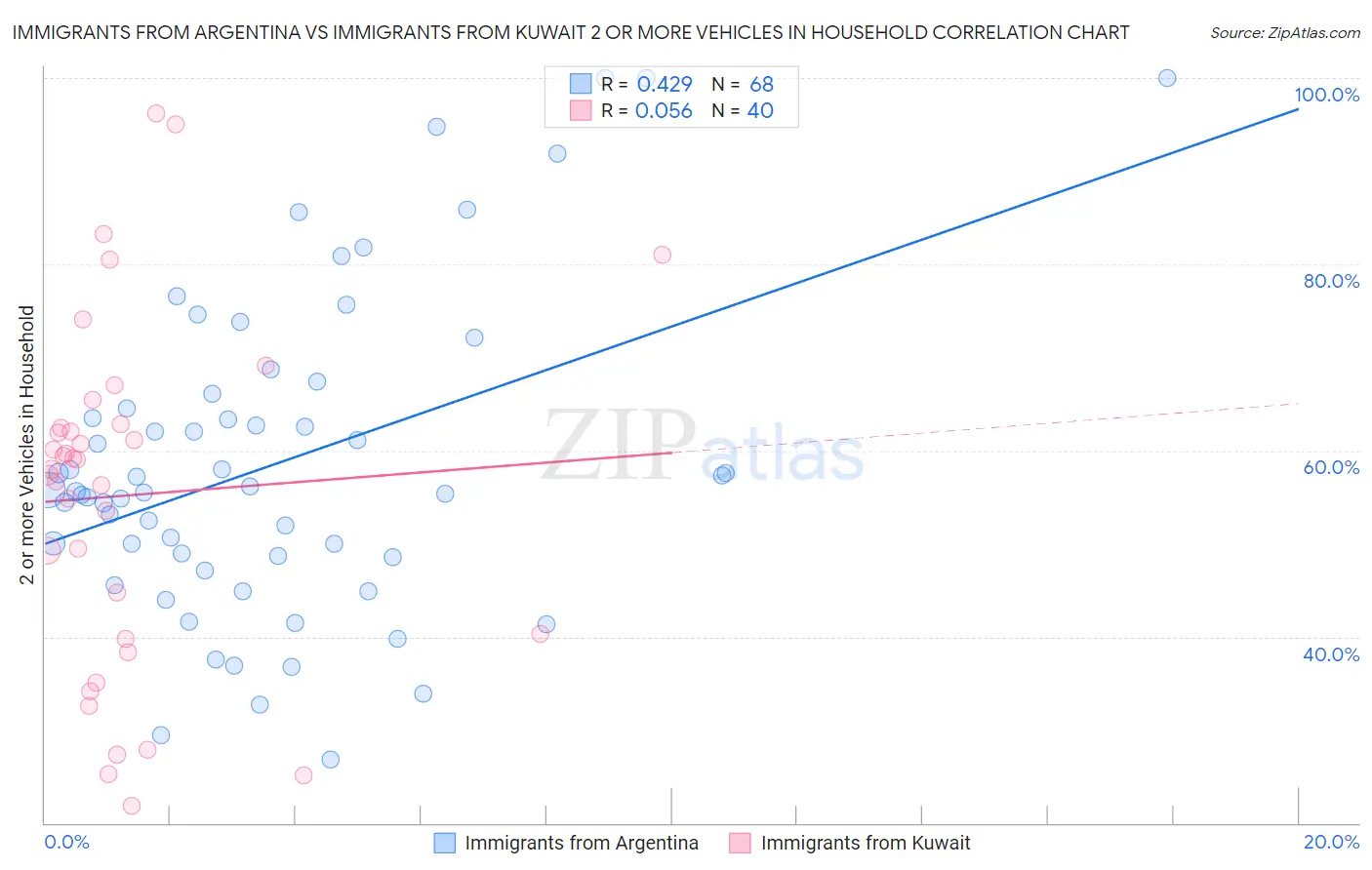 Immigrants from Argentina vs Immigrants from Kuwait 2 or more Vehicles in Household