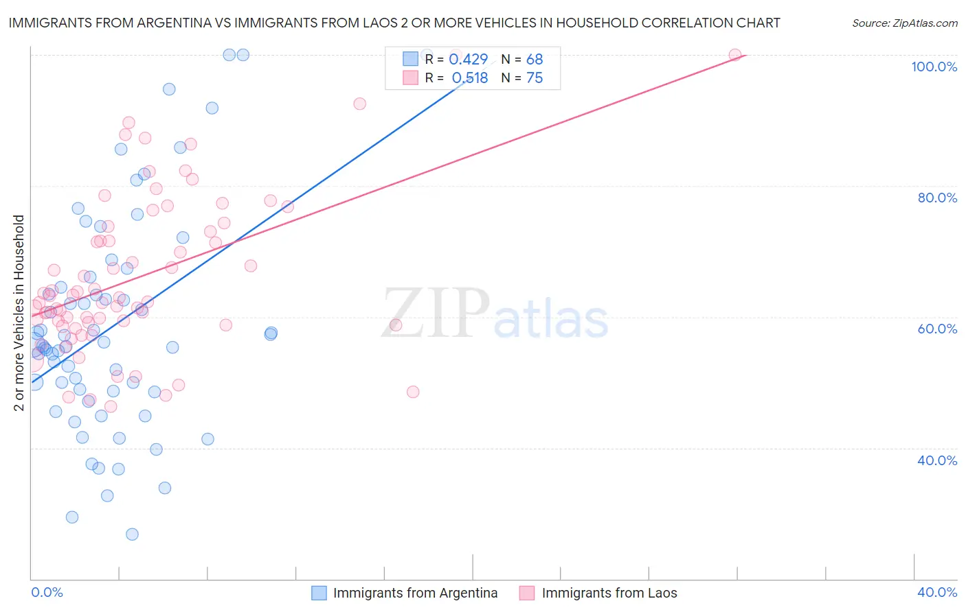 Immigrants from Argentina vs Immigrants from Laos 2 or more Vehicles in Household
