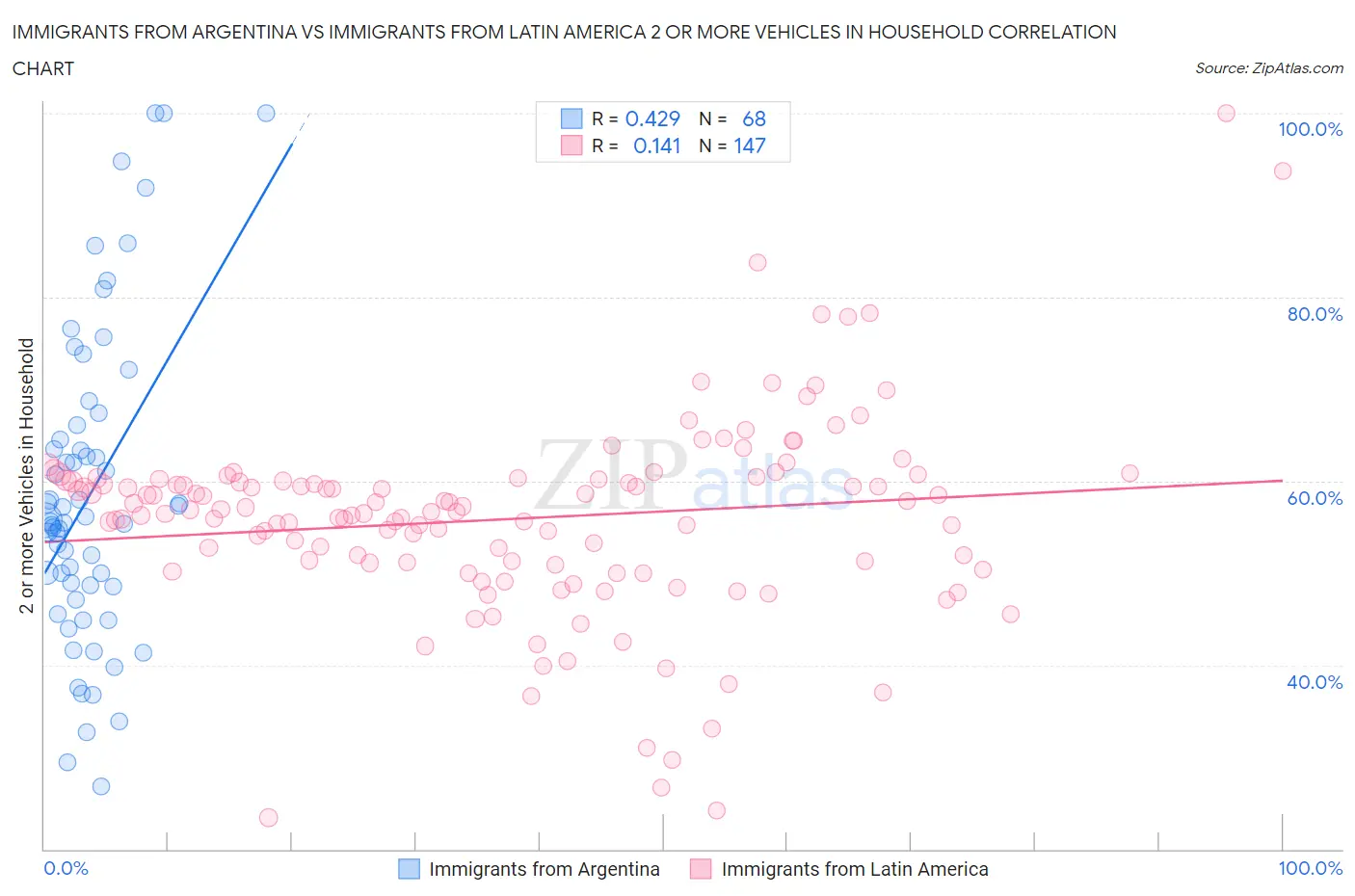 Immigrants from Argentina vs Immigrants from Latin America 2 or more Vehicles in Household