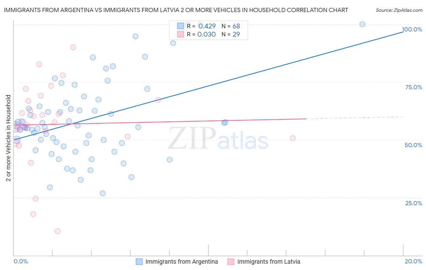 Immigrants from Argentina vs Immigrants from Latvia 2 or more Vehicles in Household