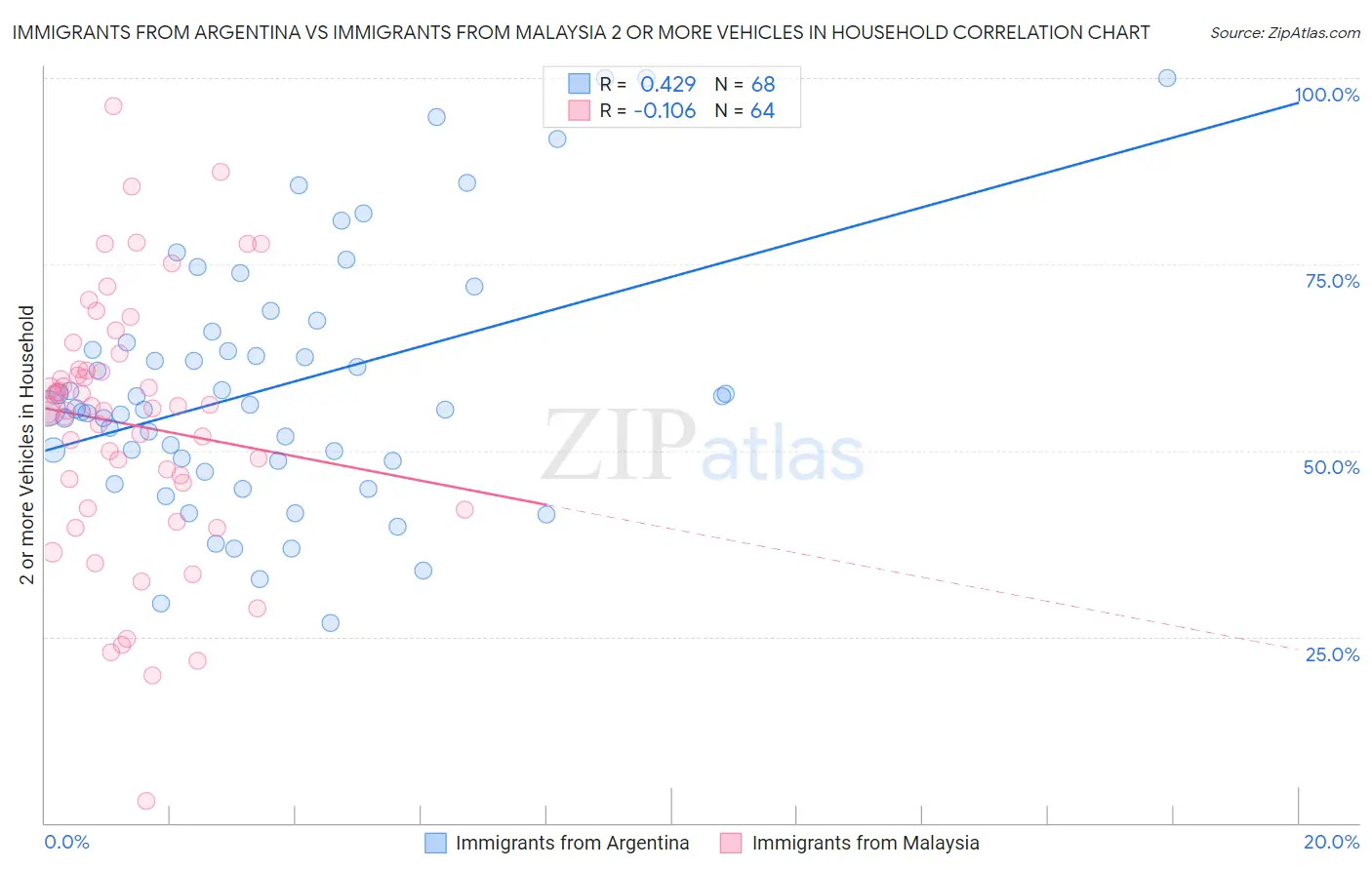 Immigrants from Argentina vs Immigrants from Malaysia 2 or more Vehicles in Household