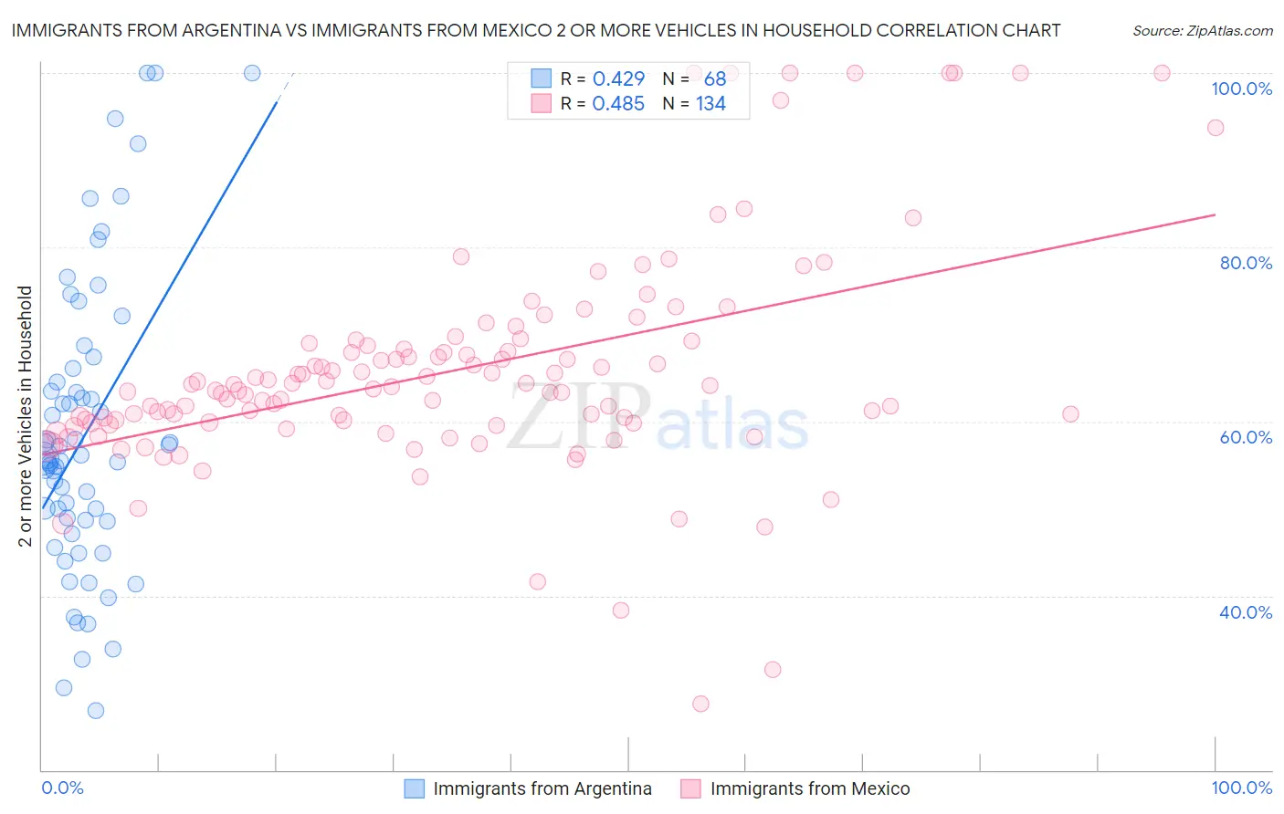 Immigrants from Argentina vs Immigrants from Mexico 2 or more Vehicles in Household