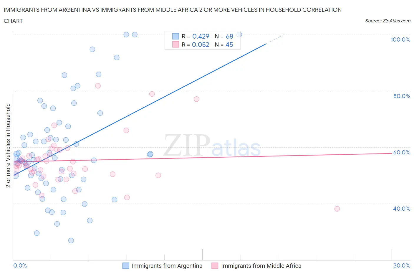 Immigrants from Argentina vs Immigrants from Middle Africa 2 or more Vehicles in Household