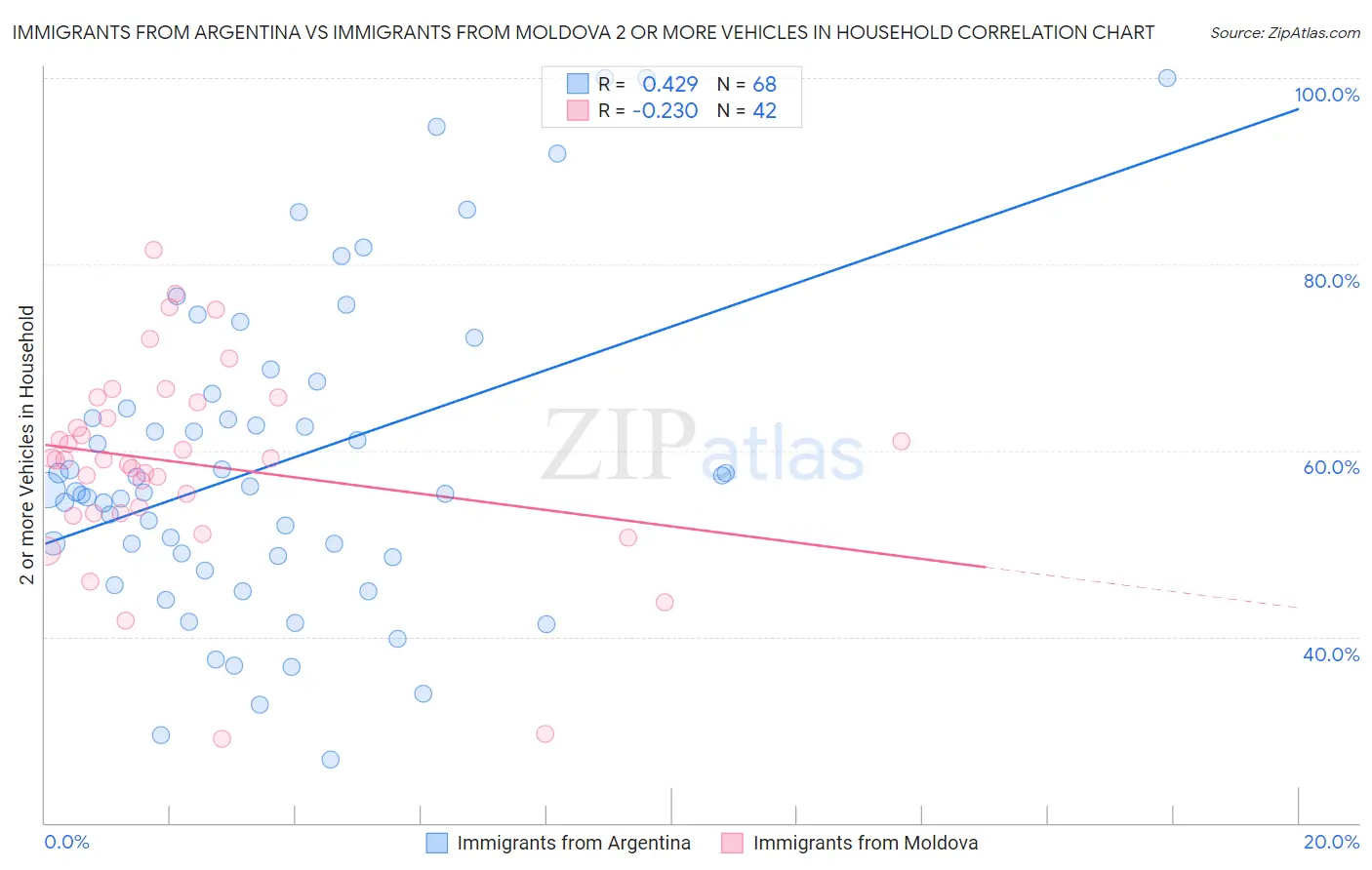 Immigrants from Argentina vs Immigrants from Moldova 2 or more Vehicles in Household