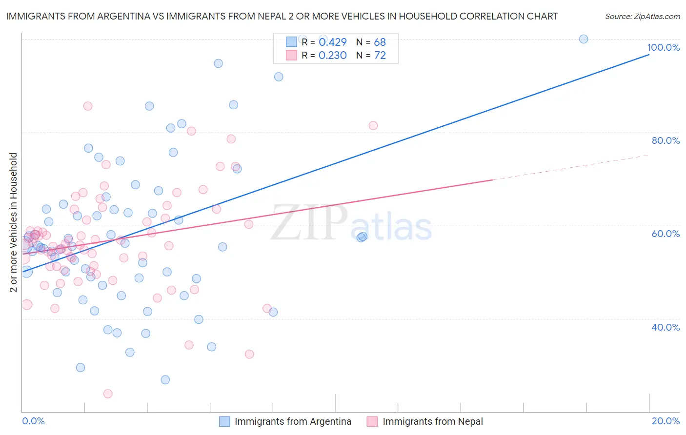 Immigrants from Argentina vs Immigrants from Nepal 2 or more Vehicles in Household