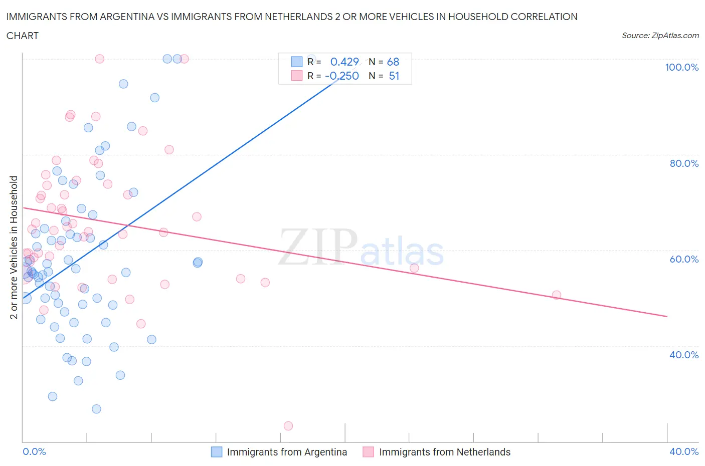 Immigrants from Argentina vs Immigrants from Netherlands 2 or more Vehicles in Household