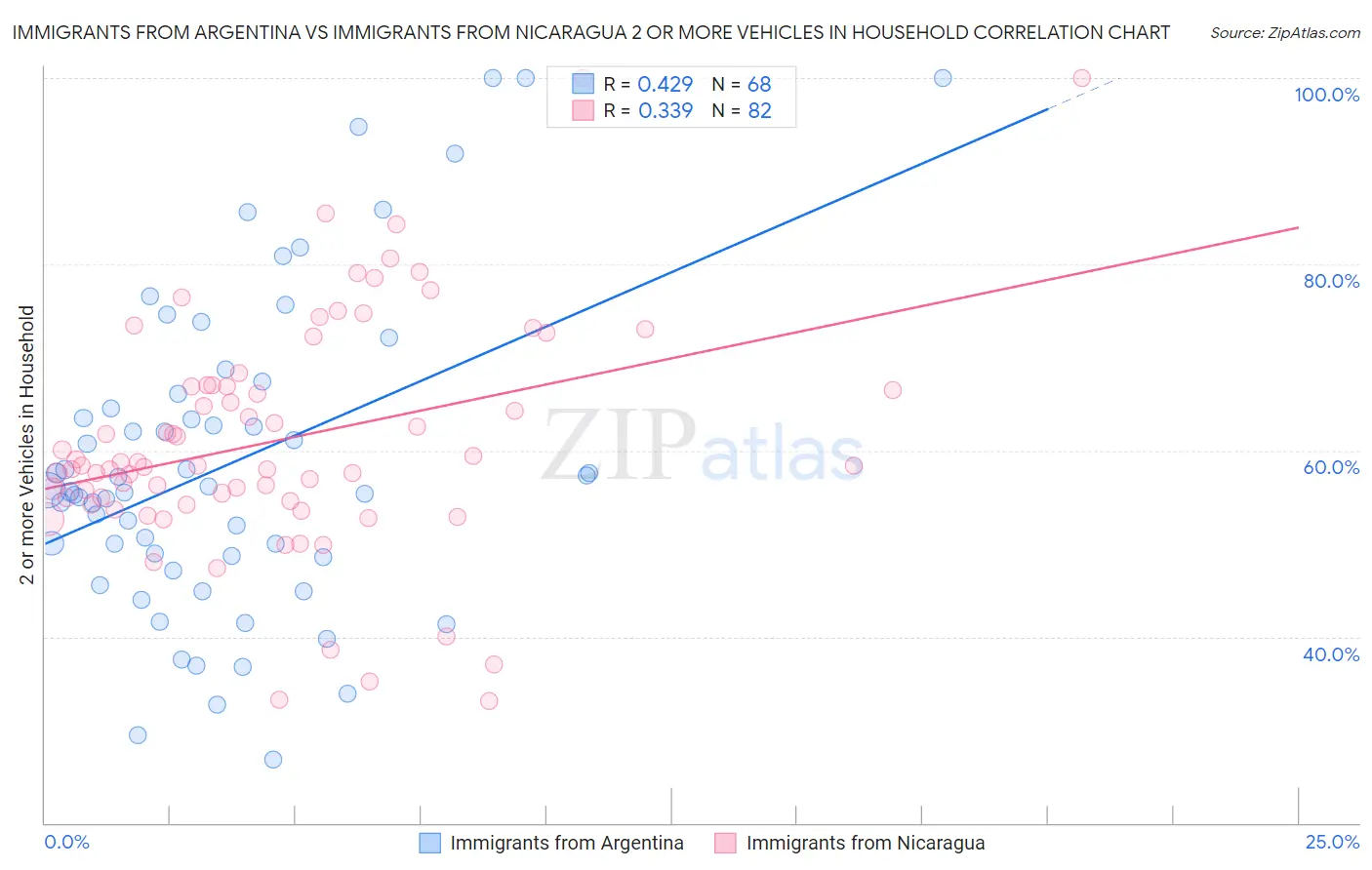 Immigrants from Argentina vs Immigrants from Nicaragua 2 or more Vehicles in Household