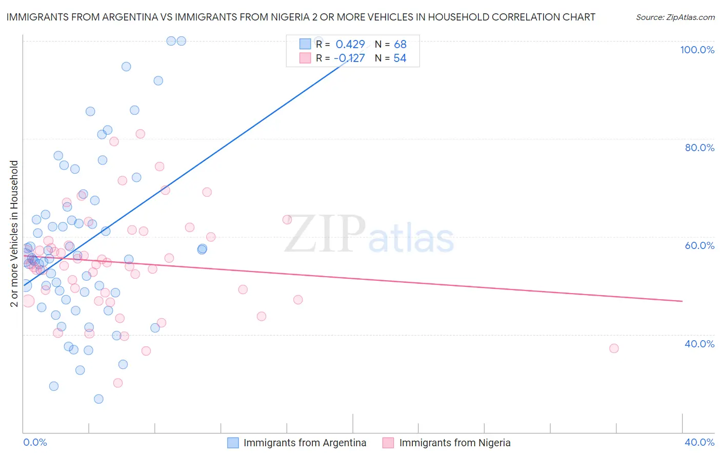 Immigrants from Argentina vs Immigrants from Nigeria 2 or more Vehicles in Household
