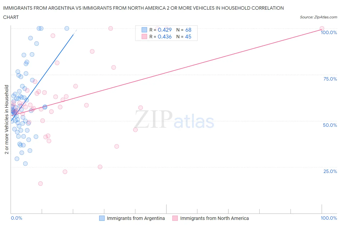 Immigrants from Argentina vs Immigrants from North America 2 or more Vehicles in Household