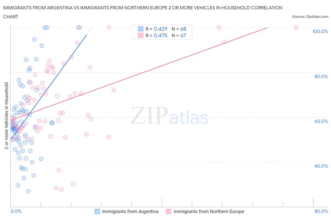 Immigrants from Argentina vs Immigrants from Northern Europe 2 or more Vehicles in Household
