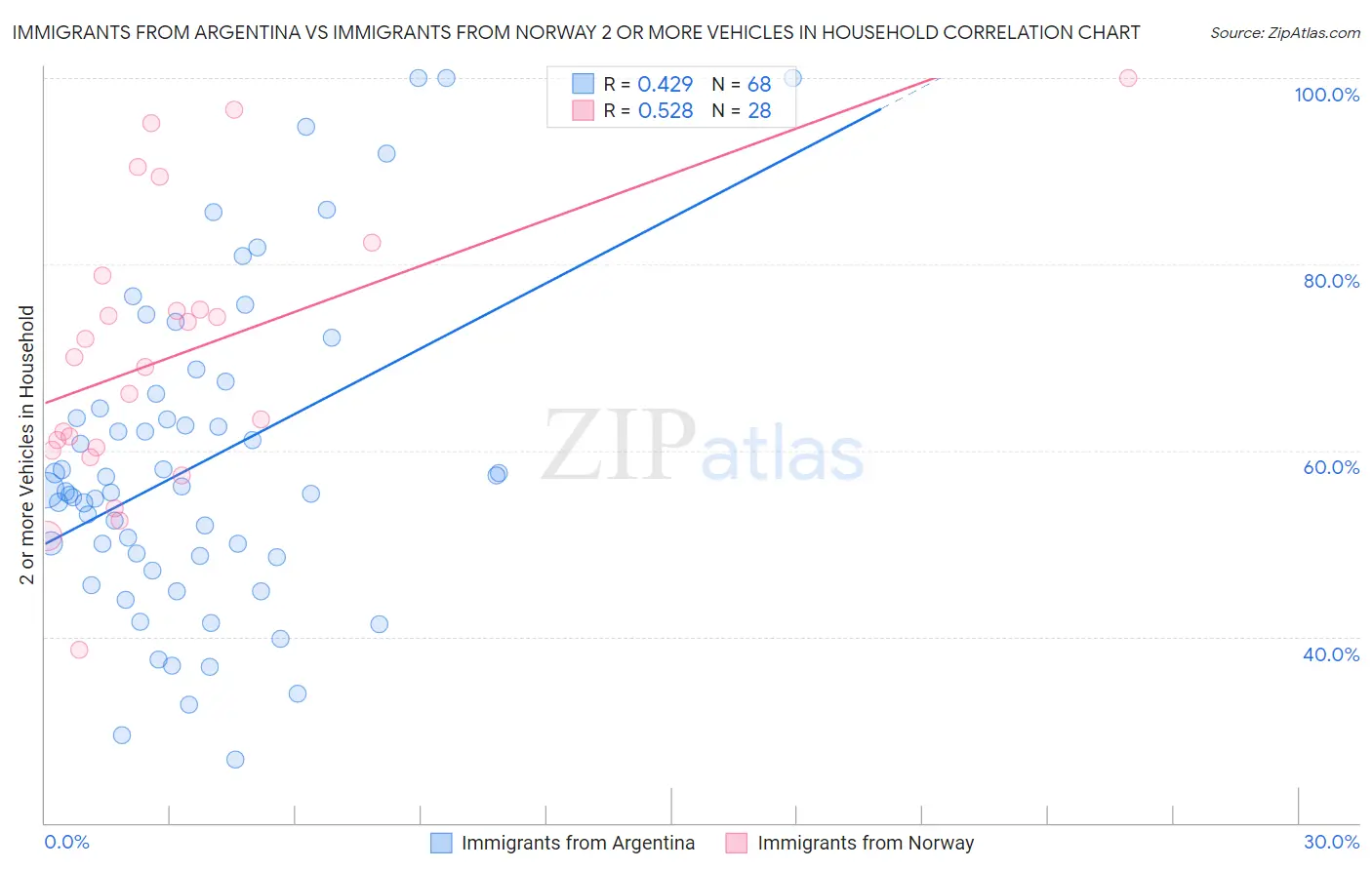 Immigrants from Argentina vs Immigrants from Norway 2 or more Vehicles in Household