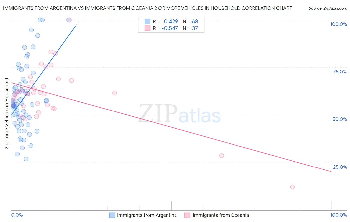 Immigrants from Argentina vs Immigrants from Oceania 2 or more Vehicles in Household