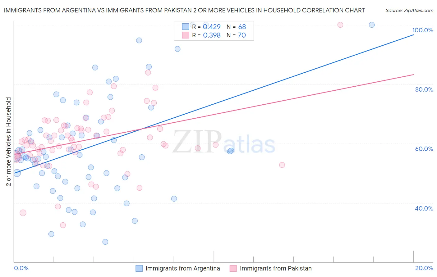 Immigrants from Argentina vs Immigrants from Pakistan 2 or more Vehicles in Household