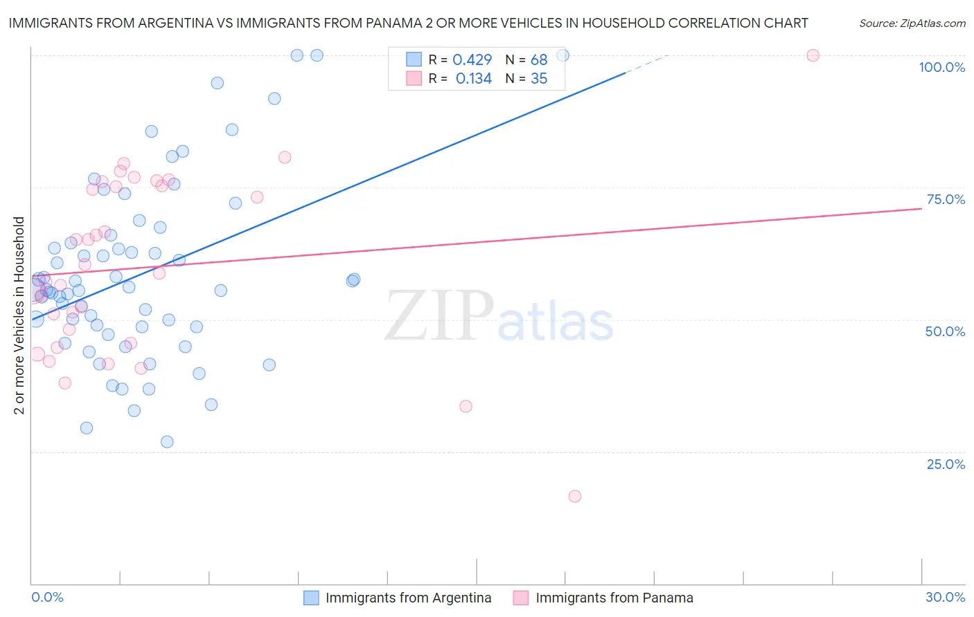 Immigrants from Argentina vs Immigrants from Panama 2 or more Vehicles in Household