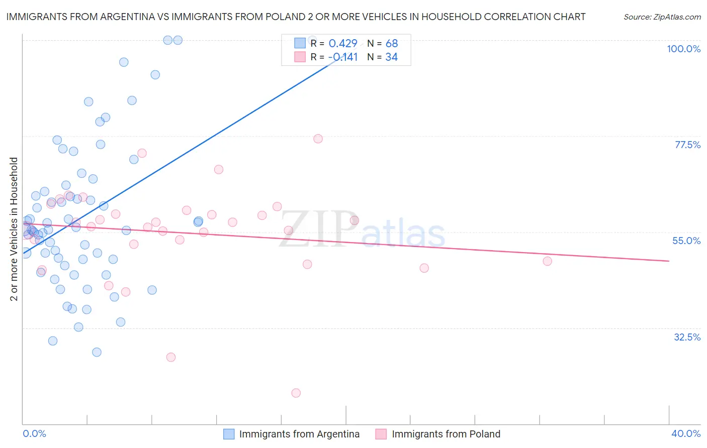 Immigrants from Argentina vs Immigrants from Poland 2 or more Vehicles in Household