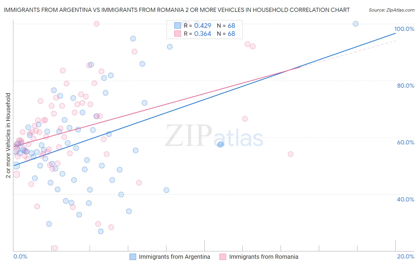 Immigrants from Argentina vs Immigrants from Romania 2 or more Vehicles in Household
