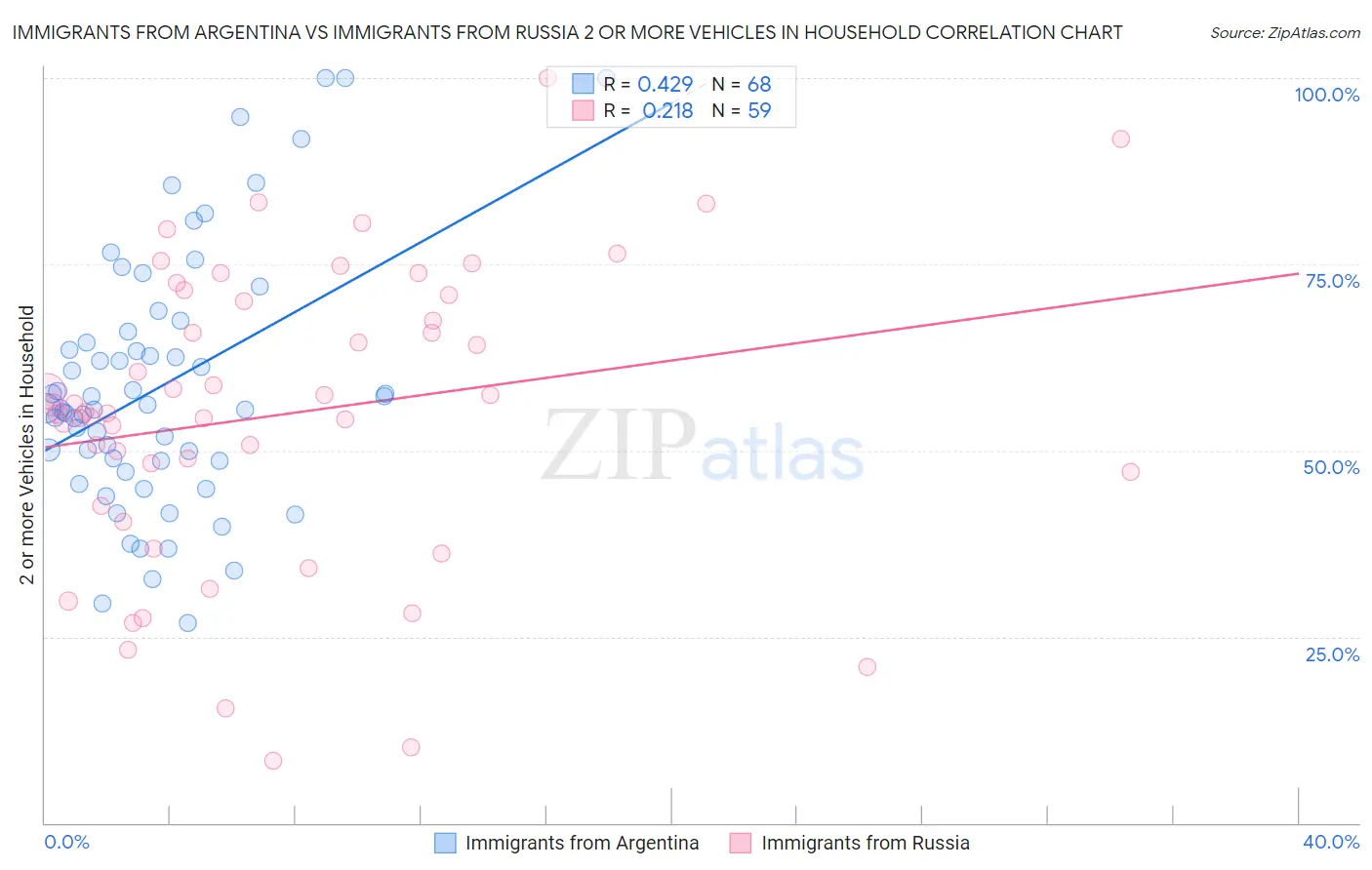 Immigrants from Argentina vs Immigrants from Russia 2 or more Vehicles in Household