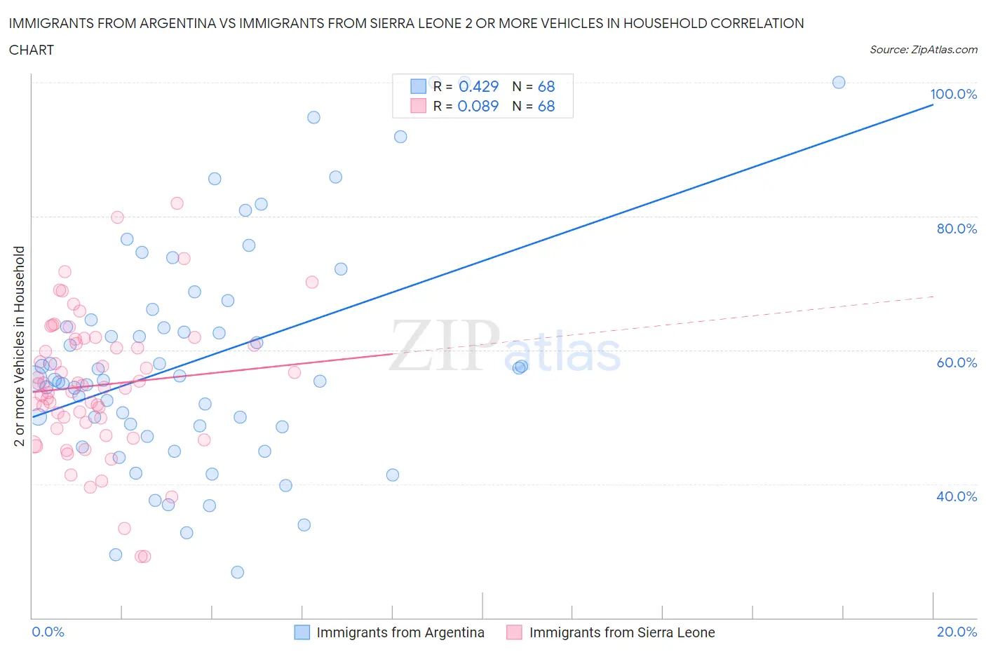 Immigrants from Argentina vs Immigrants from Sierra Leone 2 or more Vehicles in Household