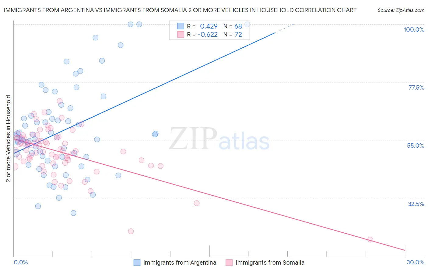 Immigrants from Argentina vs Immigrants from Somalia 2 or more Vehicles in Household