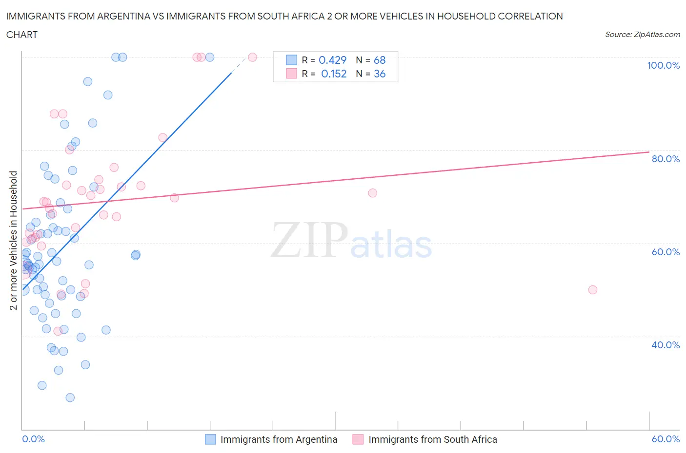 Immigrants from Argentina vs Immigrants from South Africa 2 or more Vehicles in Household