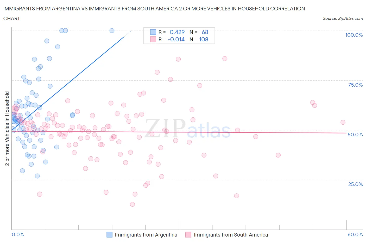 Immigrants from Argentina vs Immigrants from South America 2 or more Vehicles in Household