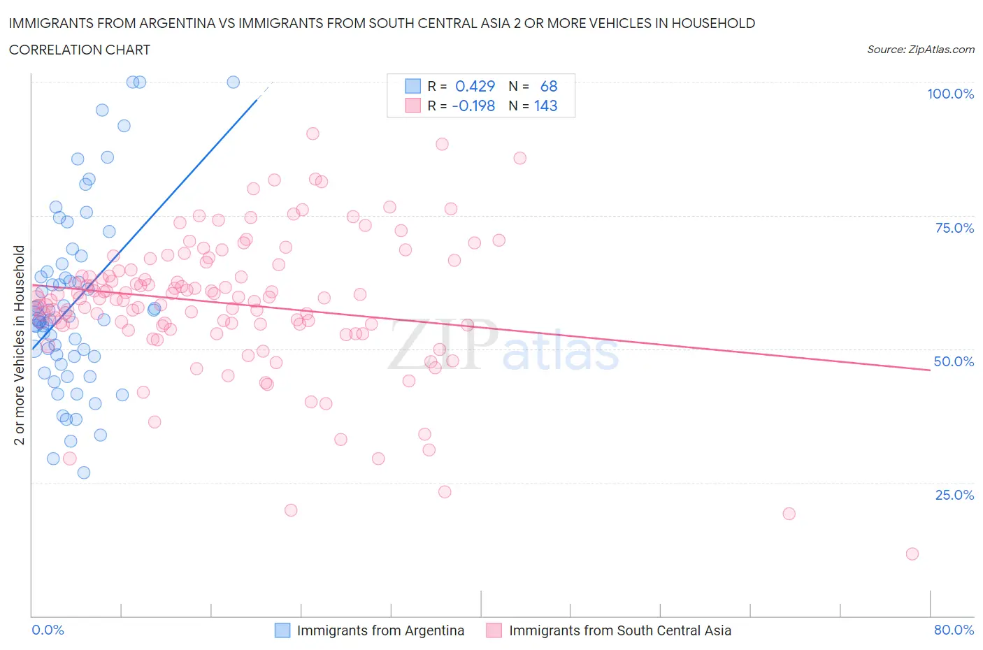 Immigrants from Argentina vs Immigrants from South Central Asia 2 or more Vehicles in Household