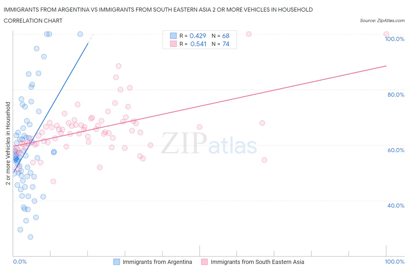 Immigrants from Argentina vs Immigrants from South Eastern Asia 2 or more Vehicles in Household