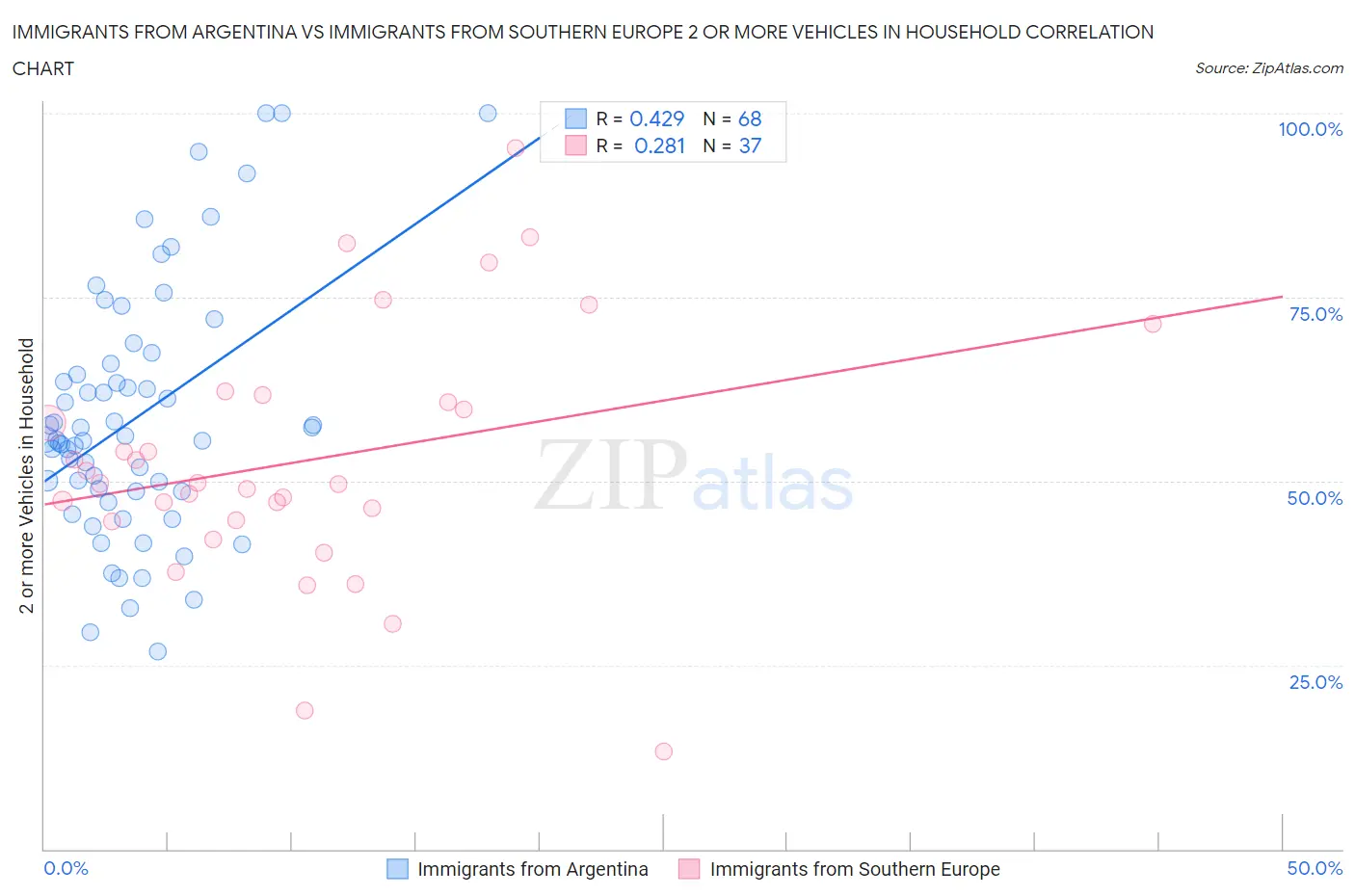 Immigrants from Argentina vs Immigrants from Southern Europe 2 or more Vehicles in Household