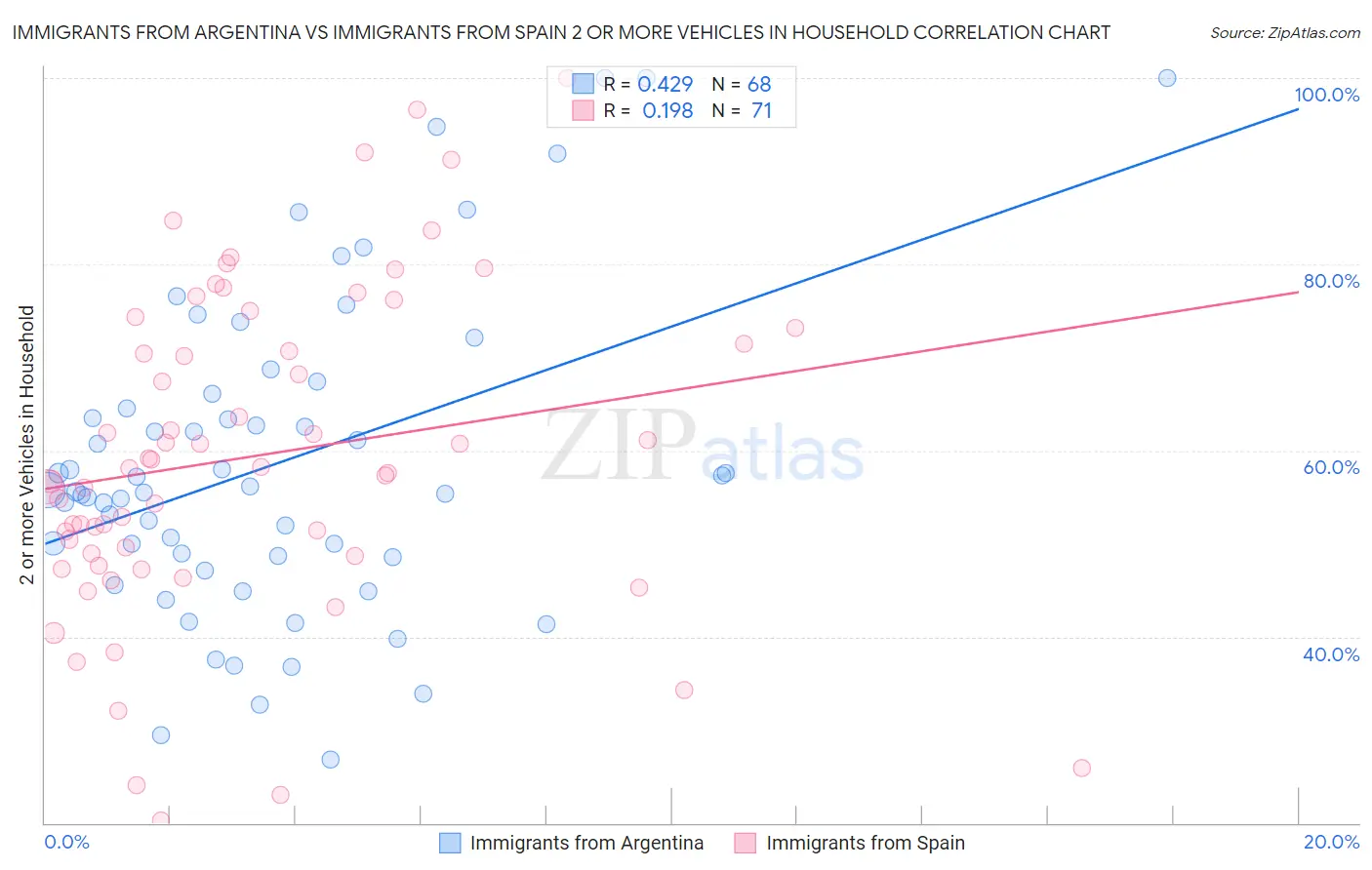 Immigrants from Argentina vs Immigrants from Spain 2 or more Vehicles in Household