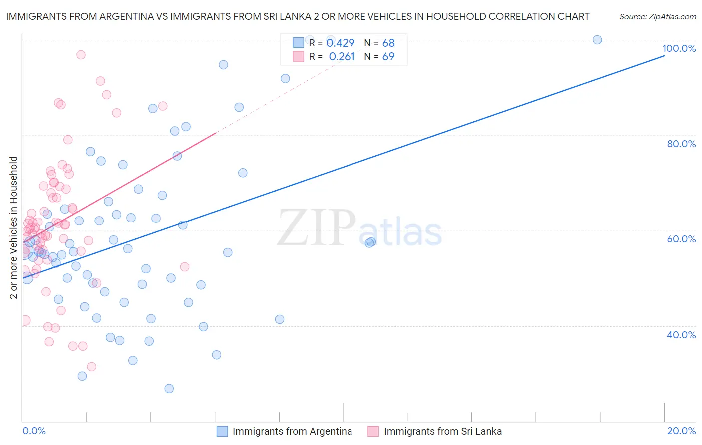 Immigrants from Argentina vs Immigrants from Sri Lanka 2 or more Vehicles in Household