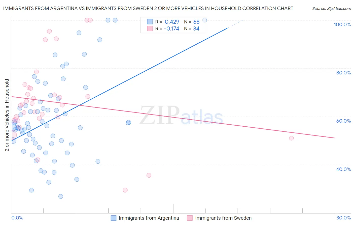 Immigrants from Argentina vs Immigrants from Sweden 2 or more Vehicles in Household