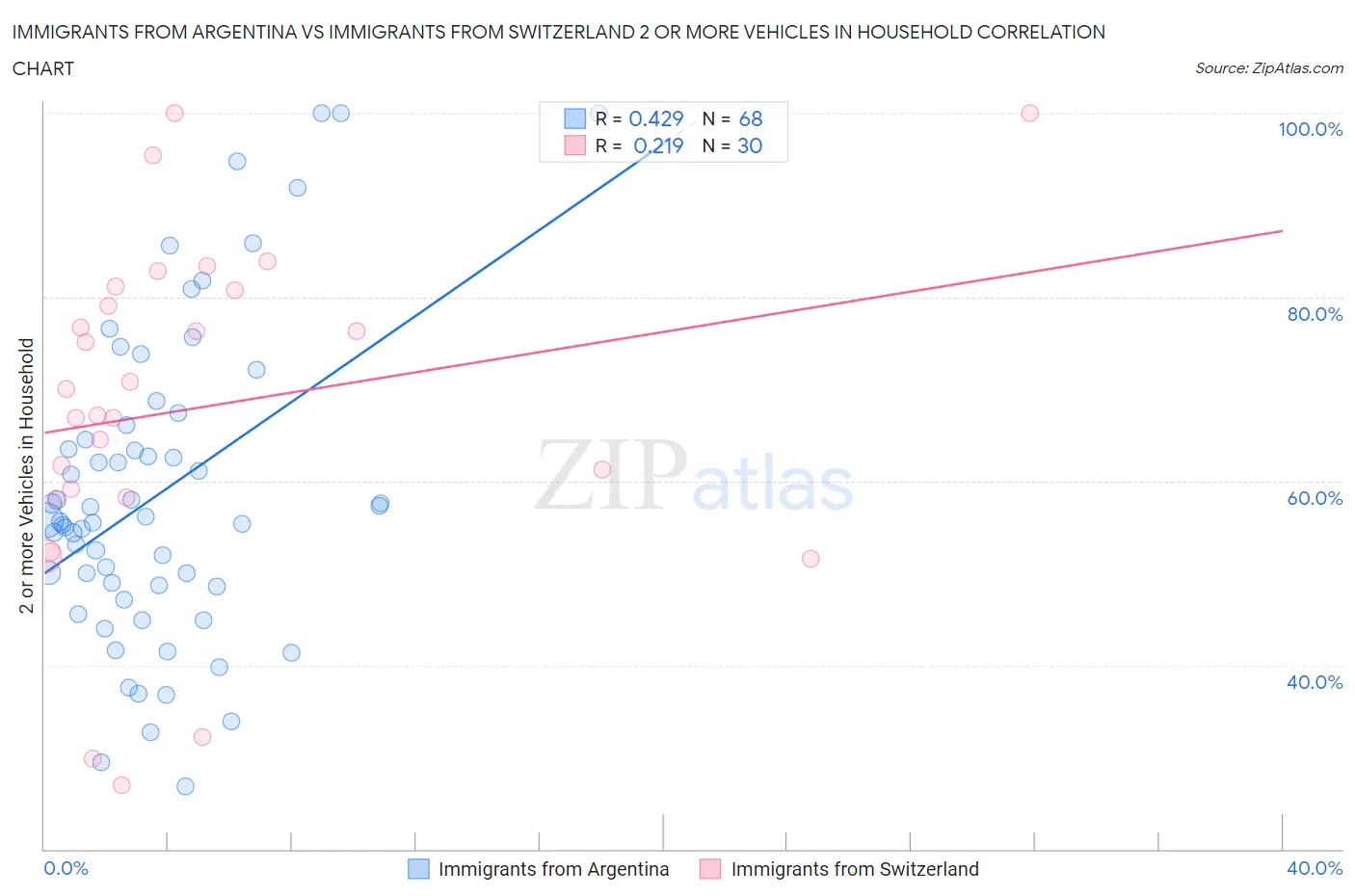 Immigrants from Argentina vs Immigrants from Switzerland 2 or more Vehicles in Household