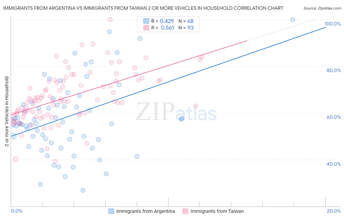 Immigrants from Argentina vs Immigrants from Taiwan 2 or more Vehicles in Household