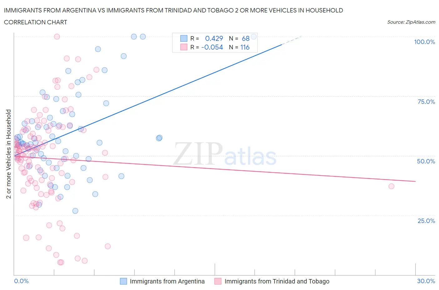 Immigrants from Argentina vs Immigrants from Trinidad and Tobago 2 or more Vehicles in Household