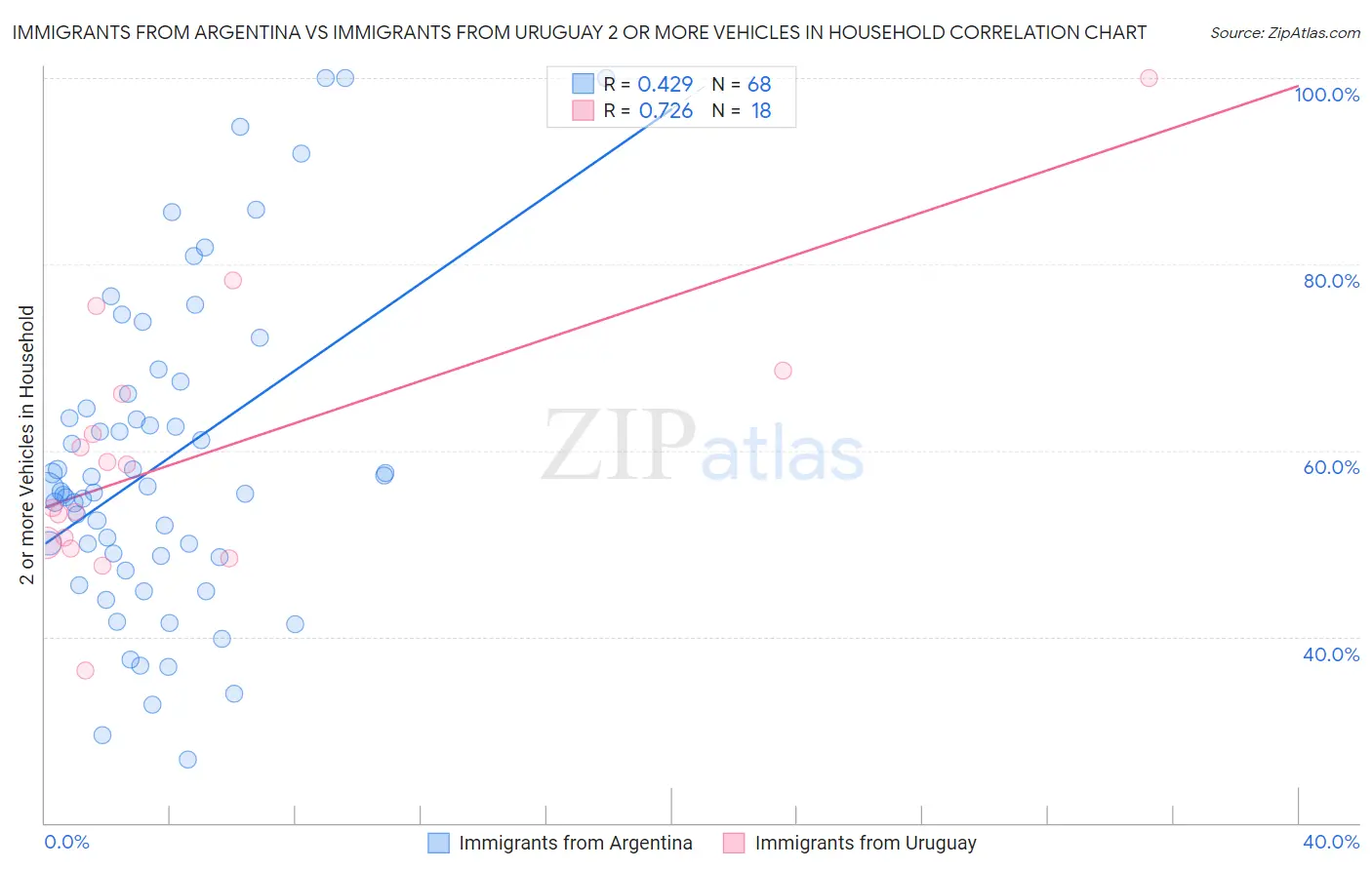 Immigrants from Argentina vs Immigrants from Uruguay 2 or more Vehicles in Household