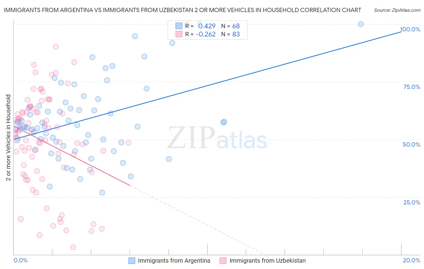 Immigrants from Argentina vs Immigrants from Uzbekistan 2 or more Vehicles in Household