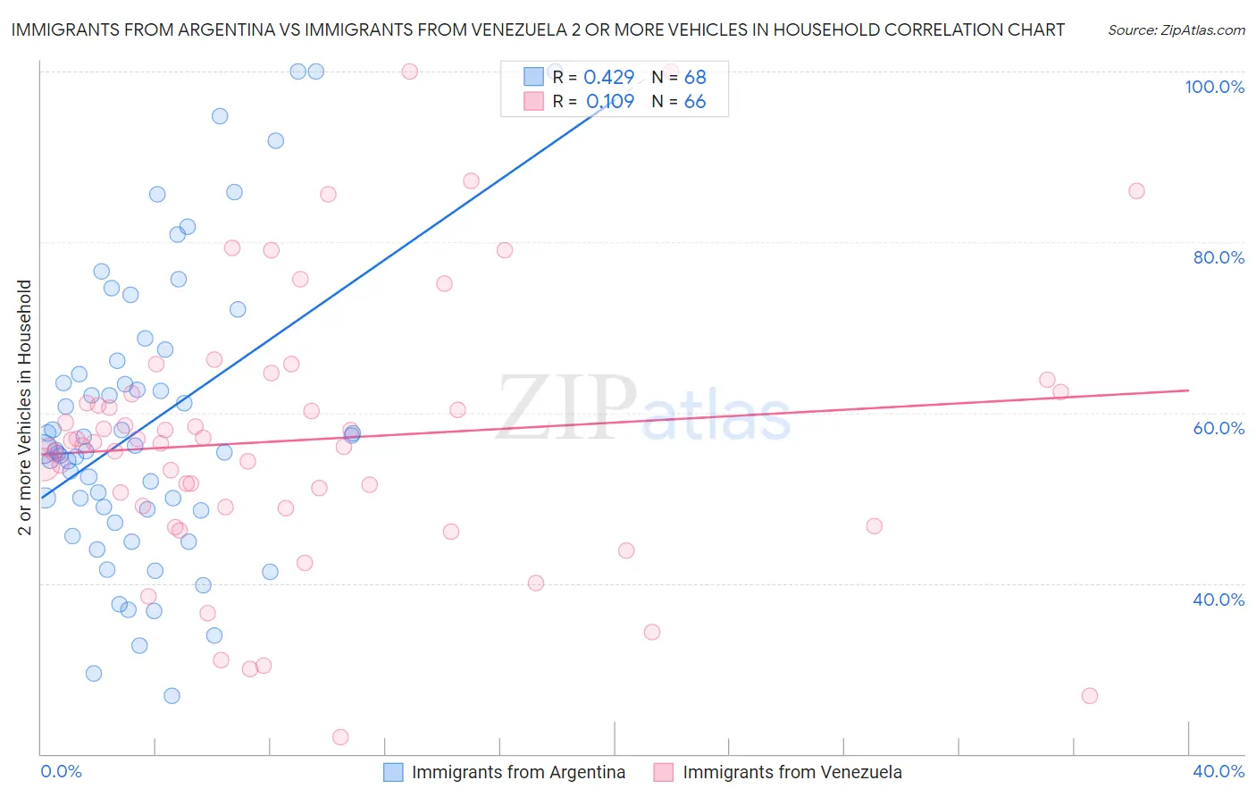 Immigrants from Argentina vs Immigrants from Venezuela 2 or more Vehicles in Household