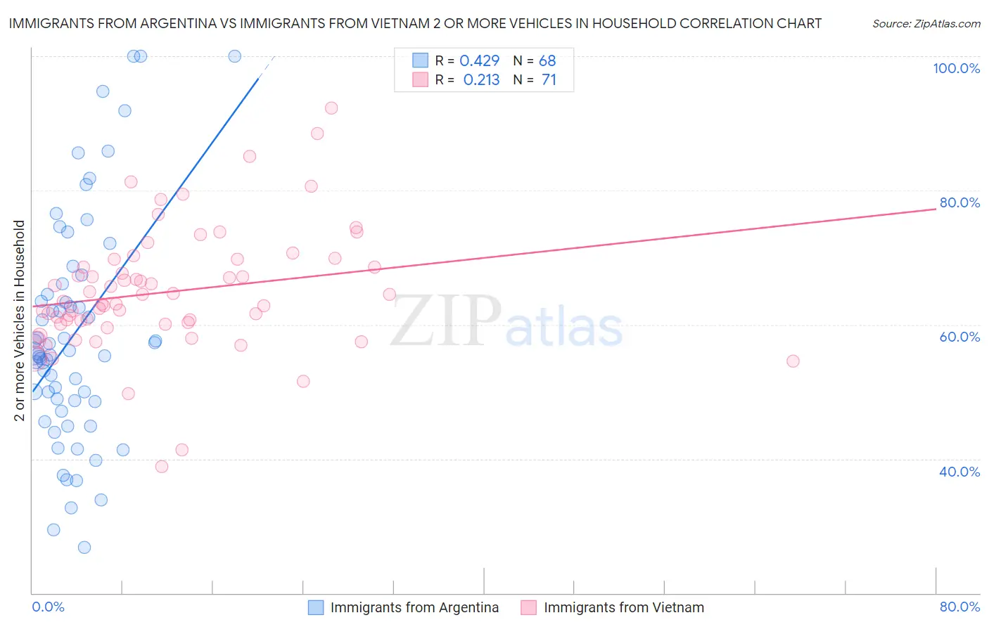 Immigrants from Argentina vs Immigrants from Vietnam 2 or more Vehicles in Household