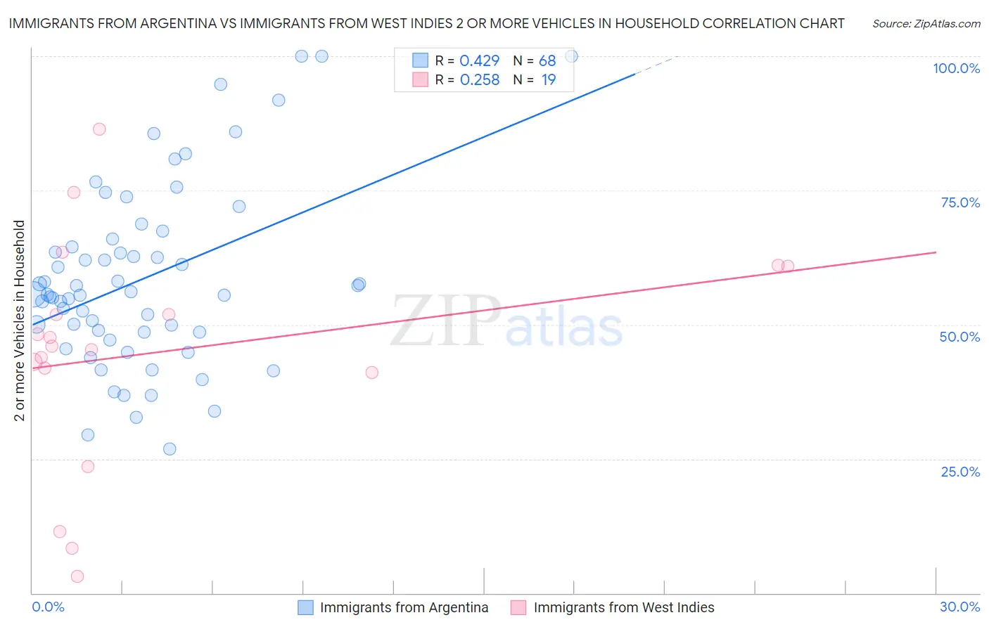 Immigrants from Argentina vs Immigrants from West Indies 2 or more Vehicles in Household