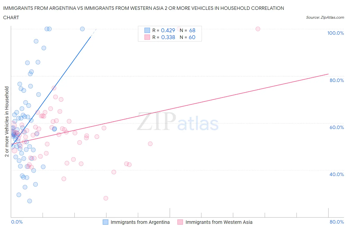 Immigrants from Argentina vs Immigrants from Western Asia 2 or more Vehicles in Household