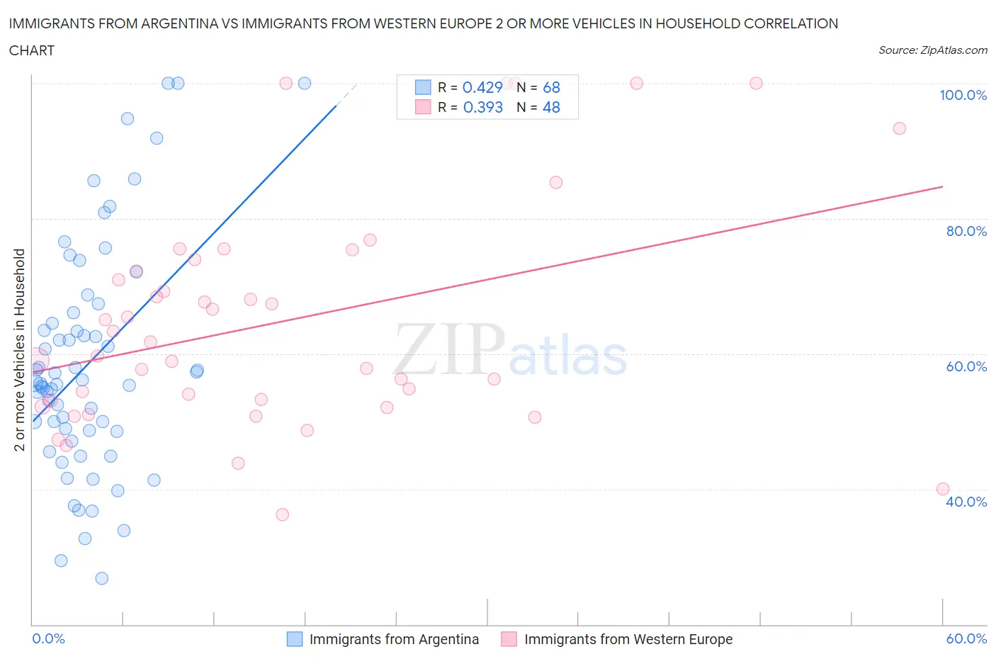 Immigrants from Argentina vs Immigrants from Western Europe 2 or more Vehicles in Household