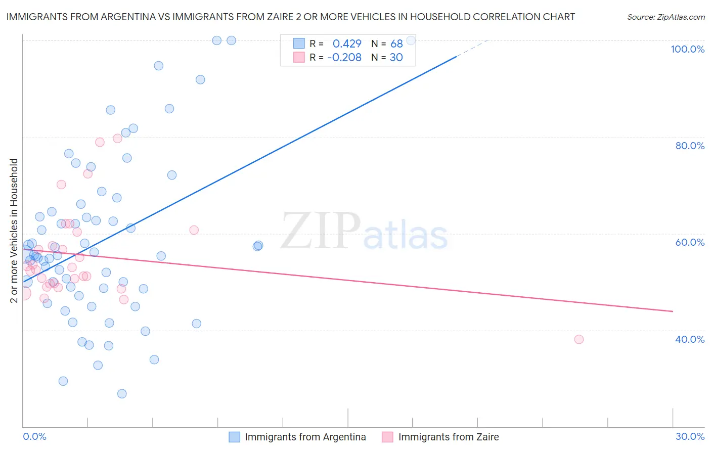 Immigrants from Argentina vs Immigrants from Zaire 2 or more Vehicles in Household