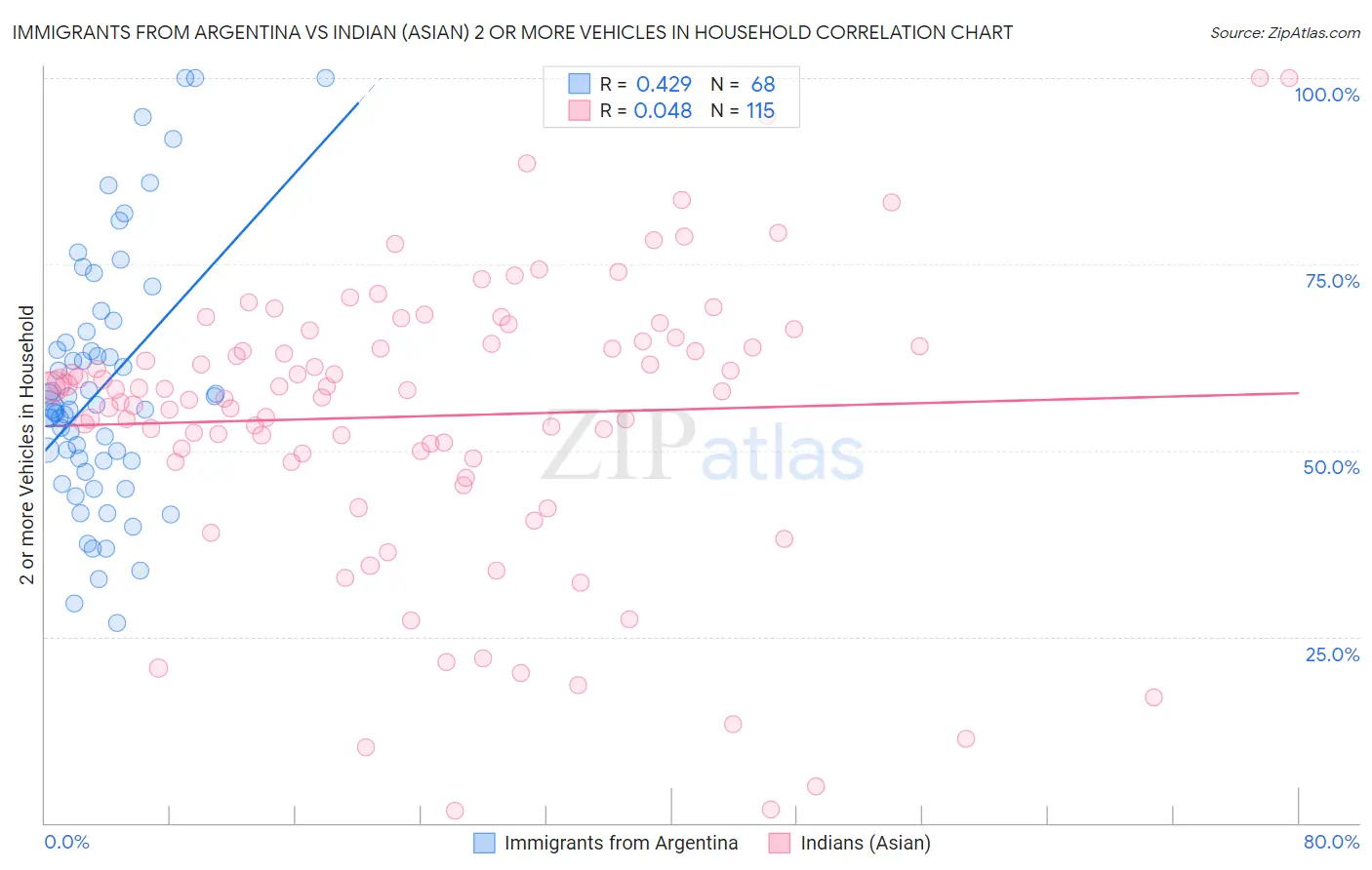 Immigrants from Argentina vs Indian (Asian) 2 or more Vehicles in Household